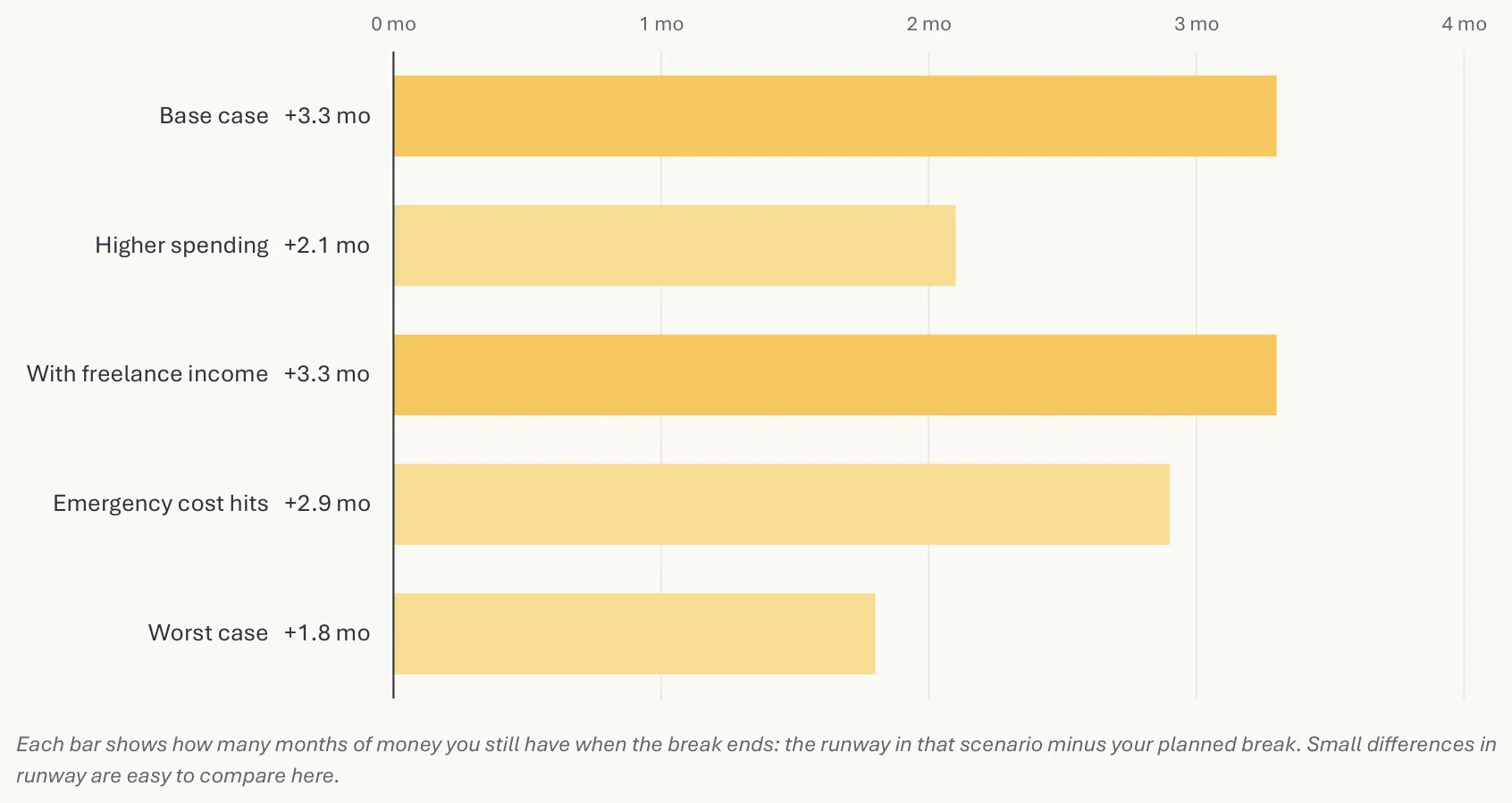 Career Break Runway scenarios tab comparing the months of money left after the break across five cases in a bar chart